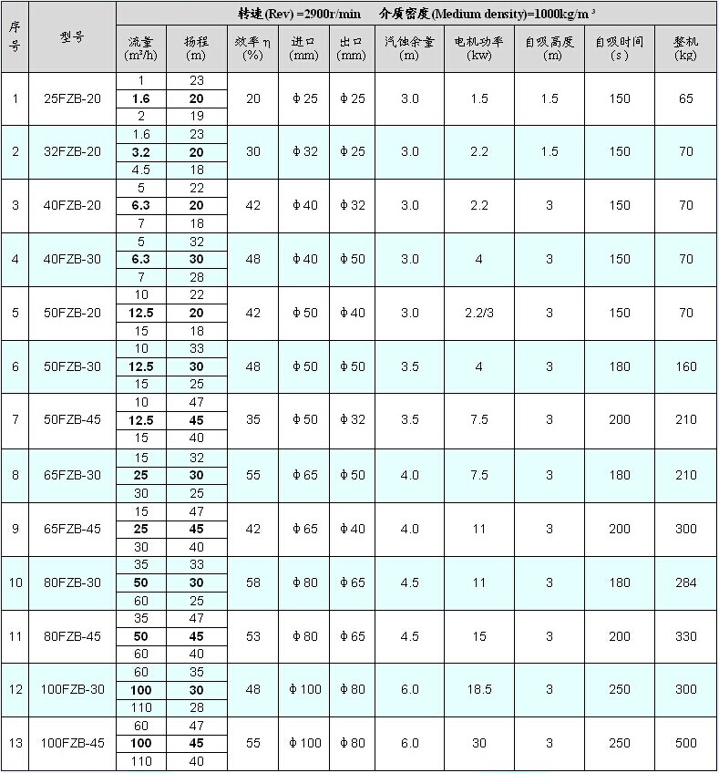 FZB系列氟塑料自吸泵性能参数