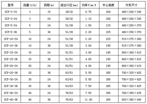 SCP型卫生离心泵性能参数