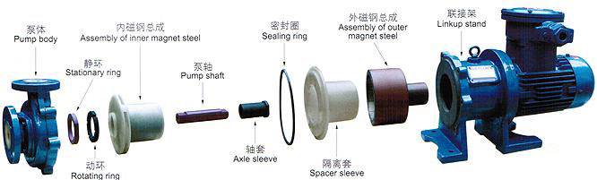 CQB-F型氟塑料磁力驱动泵安装尺寸图